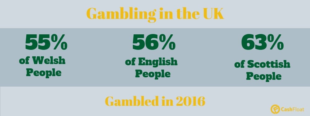 55% of Welsh people, 56% of English people, and 63% of Scottish people gambled in 2016