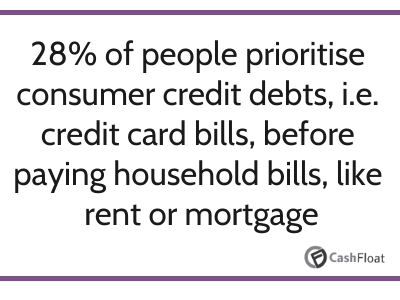 28% of people prioritise consumer credit debts before paying household bills, like rent - Cashfloat