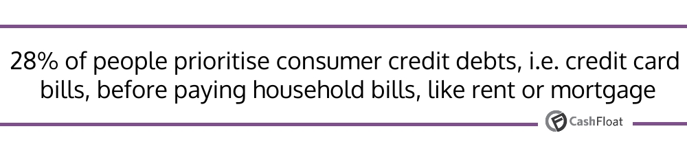 28% of people prioritise consumer credit debts before paying household bills, like rent - Cashfloat